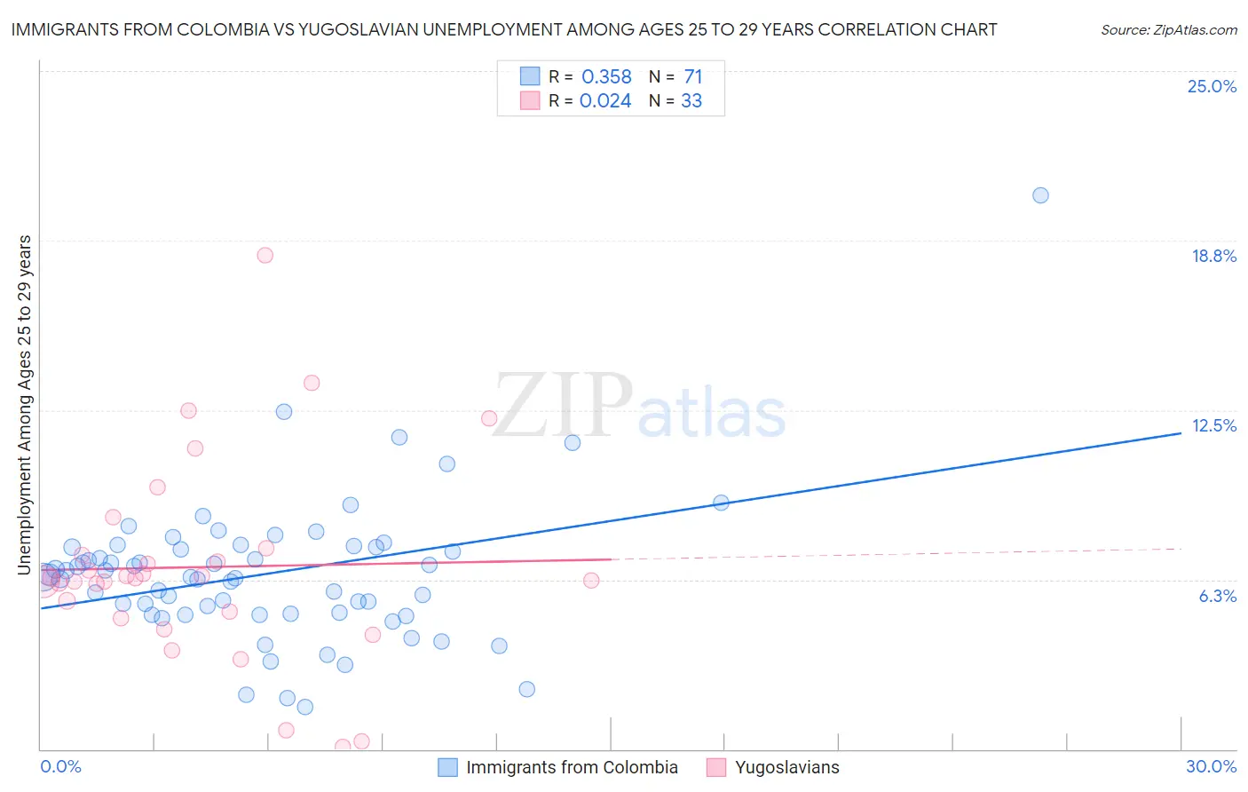 Immigrants from Colombia vs Yugoslavian Unemployment Among Ages 25 to 29 years