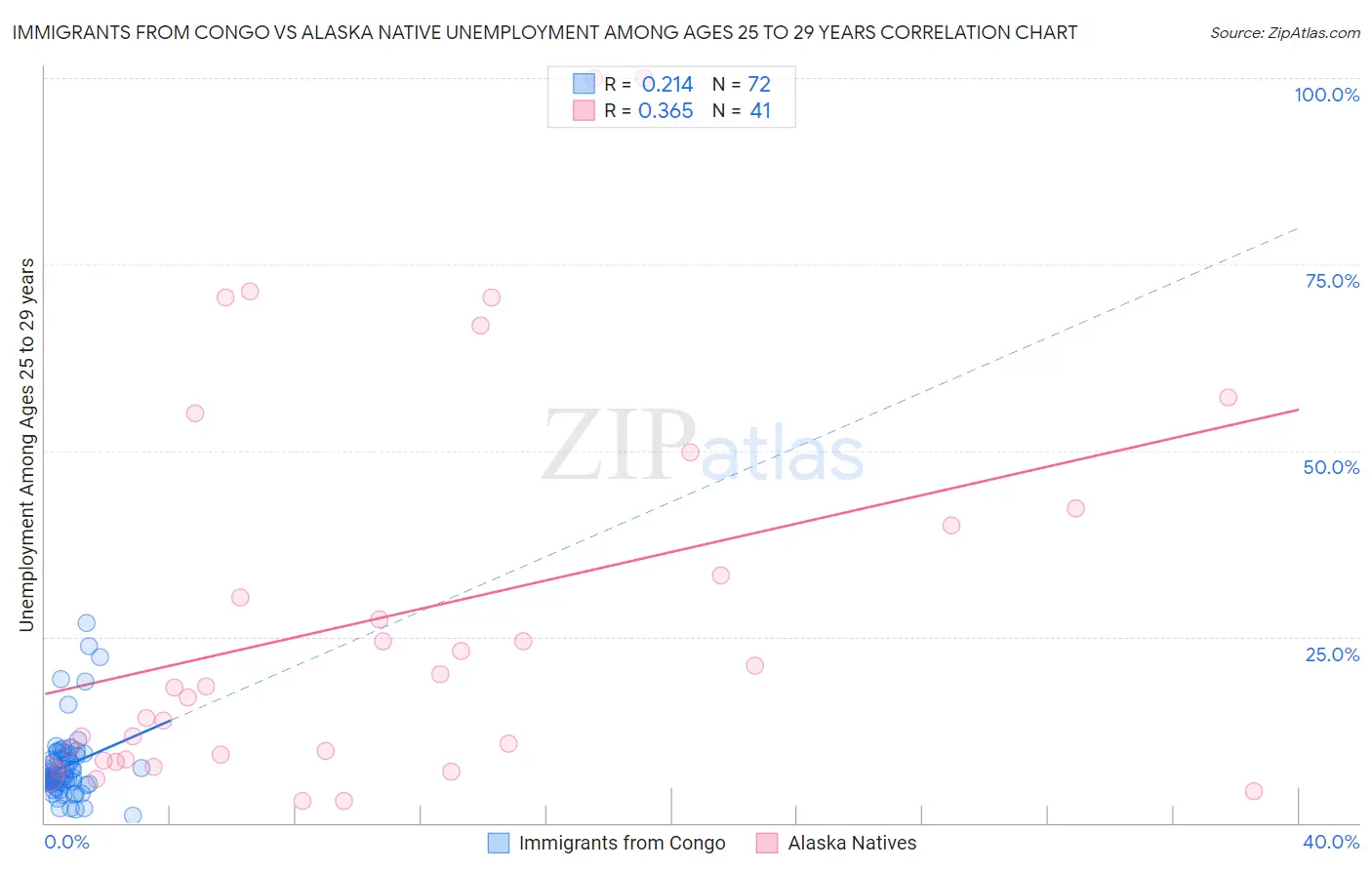 Immigrants from Congo vs Alaska Native Unemployment Among Ages 25 to 29 years