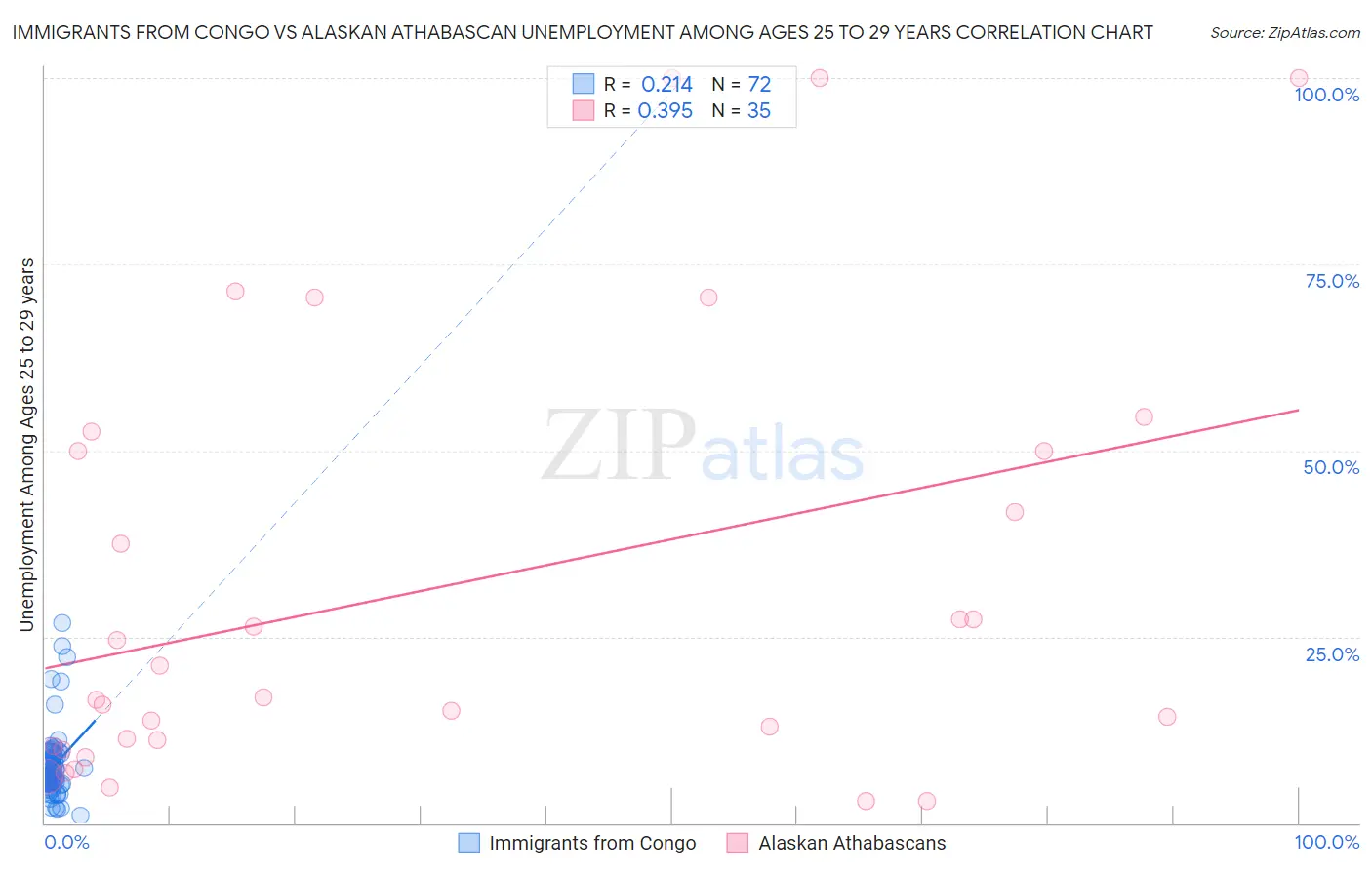 Immigrants from Congo vs Alaskan Athabascan Unemployment Among Ages 25 to 29 years