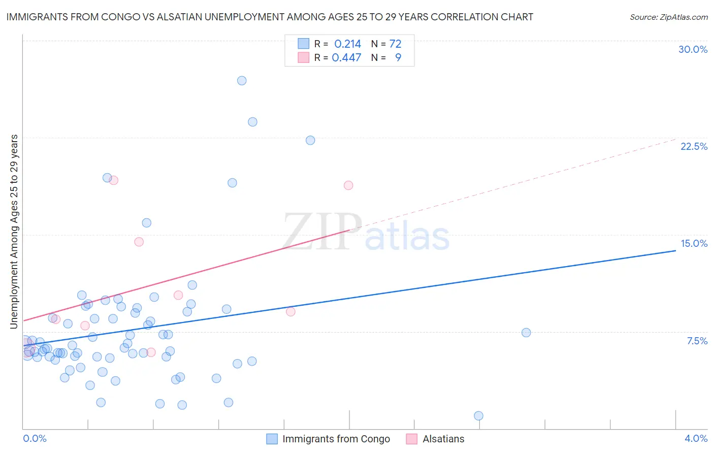 Immigrants from Congo vs Alsatian Unemployment Among Ages 25 to 29 years