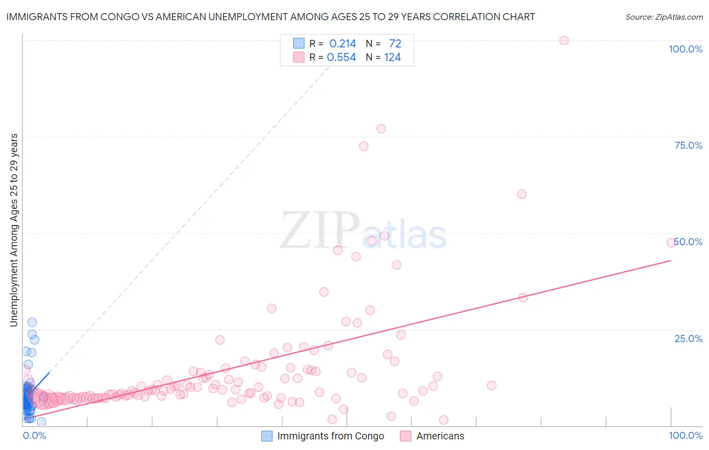 Immigrants from Congo vs American Unemployment Among Ages 25 to 29 years