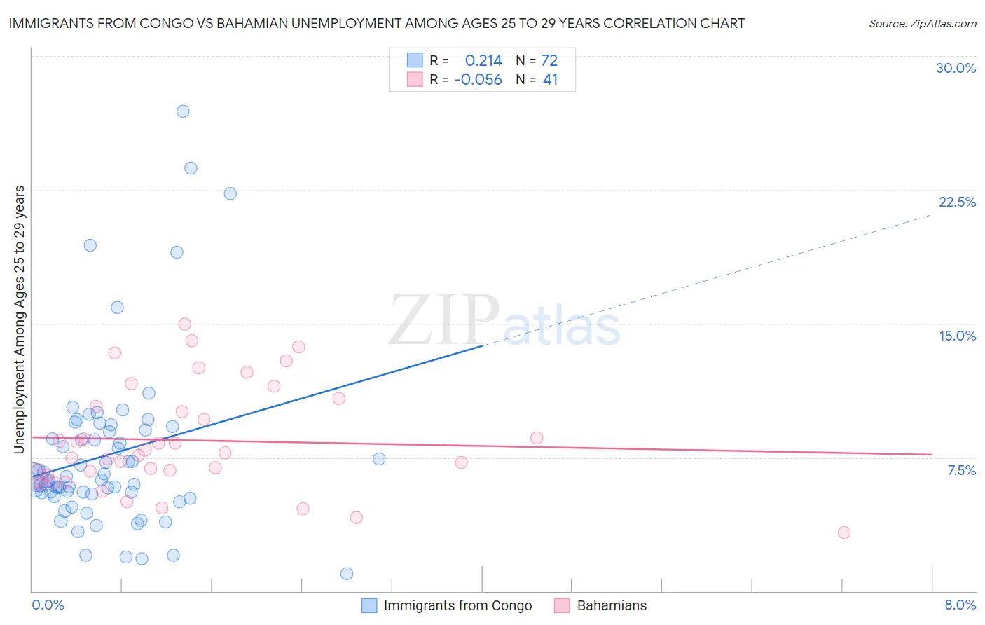 Immigrants from Congo vs Bahamian Unemployment Among Ages 25 to 29 years