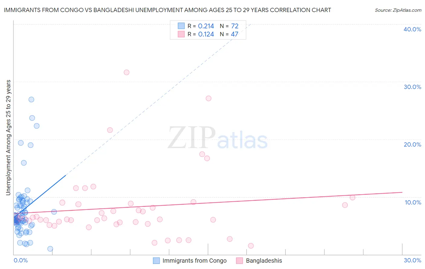 Immigrants from Congo vs Bangladeshi Unemployment Among Ages 25 to 29 years
