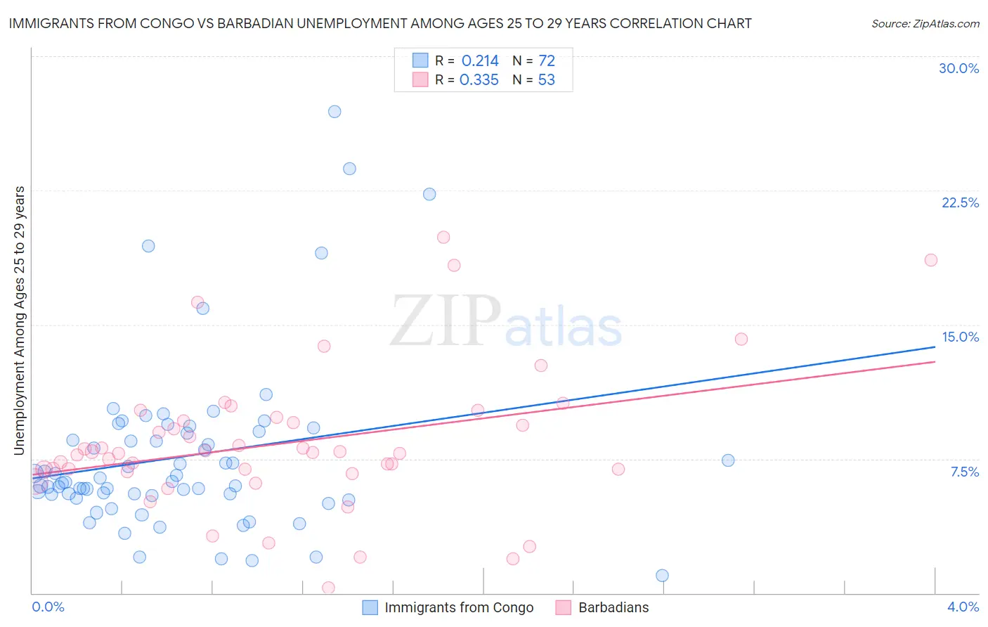 Immigrants from Congo vs Barbadian Unemployment Among Ages 25 to 29 years