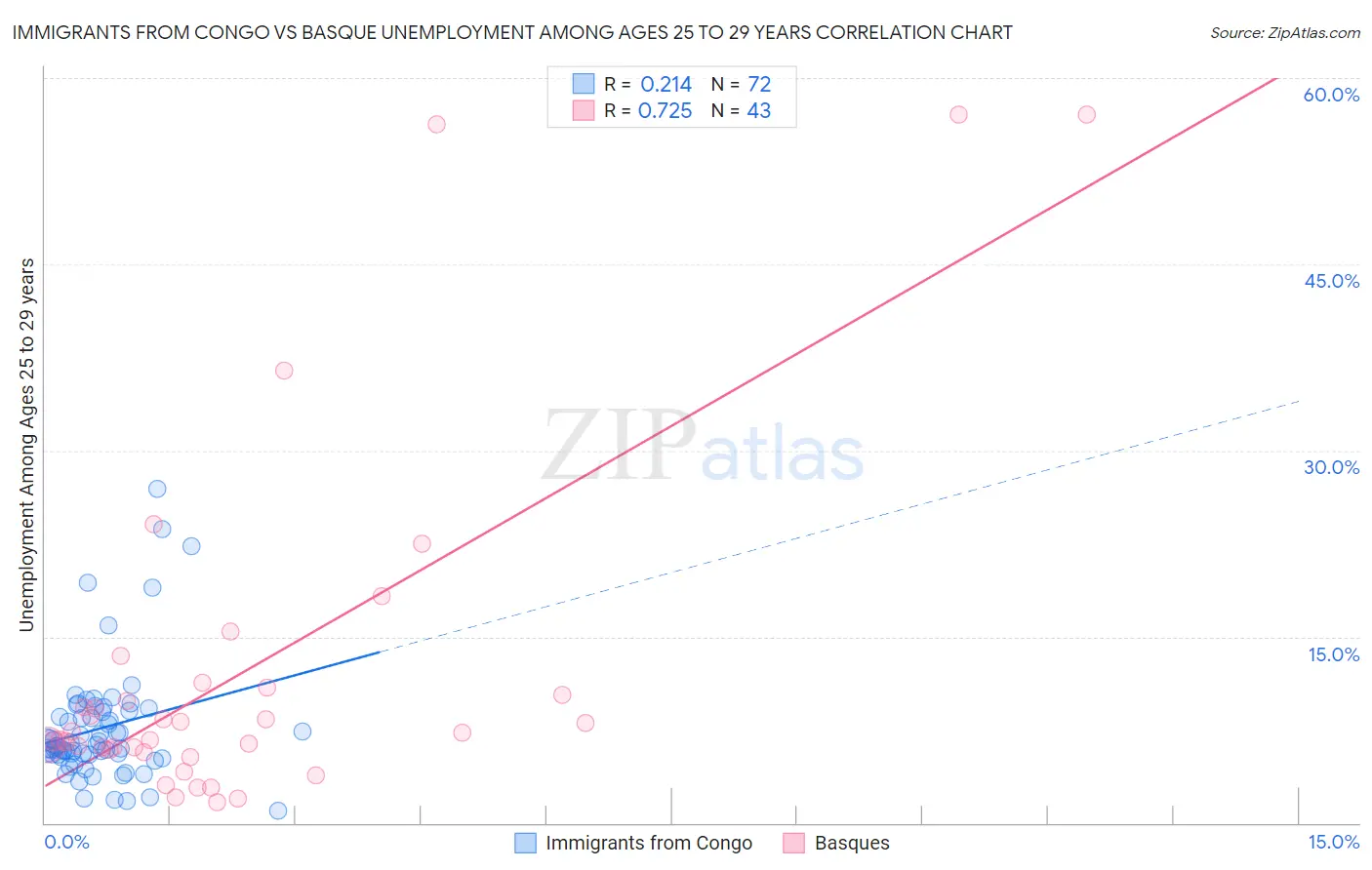 Immigrants from Congo vs Basque Unemployment Among Ages 25 to 29 years