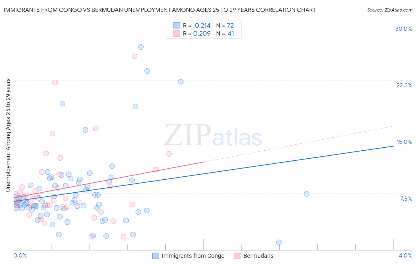 Immigrants from Congo vs Bermudan Unemployment Among Ages 25 to 29 years