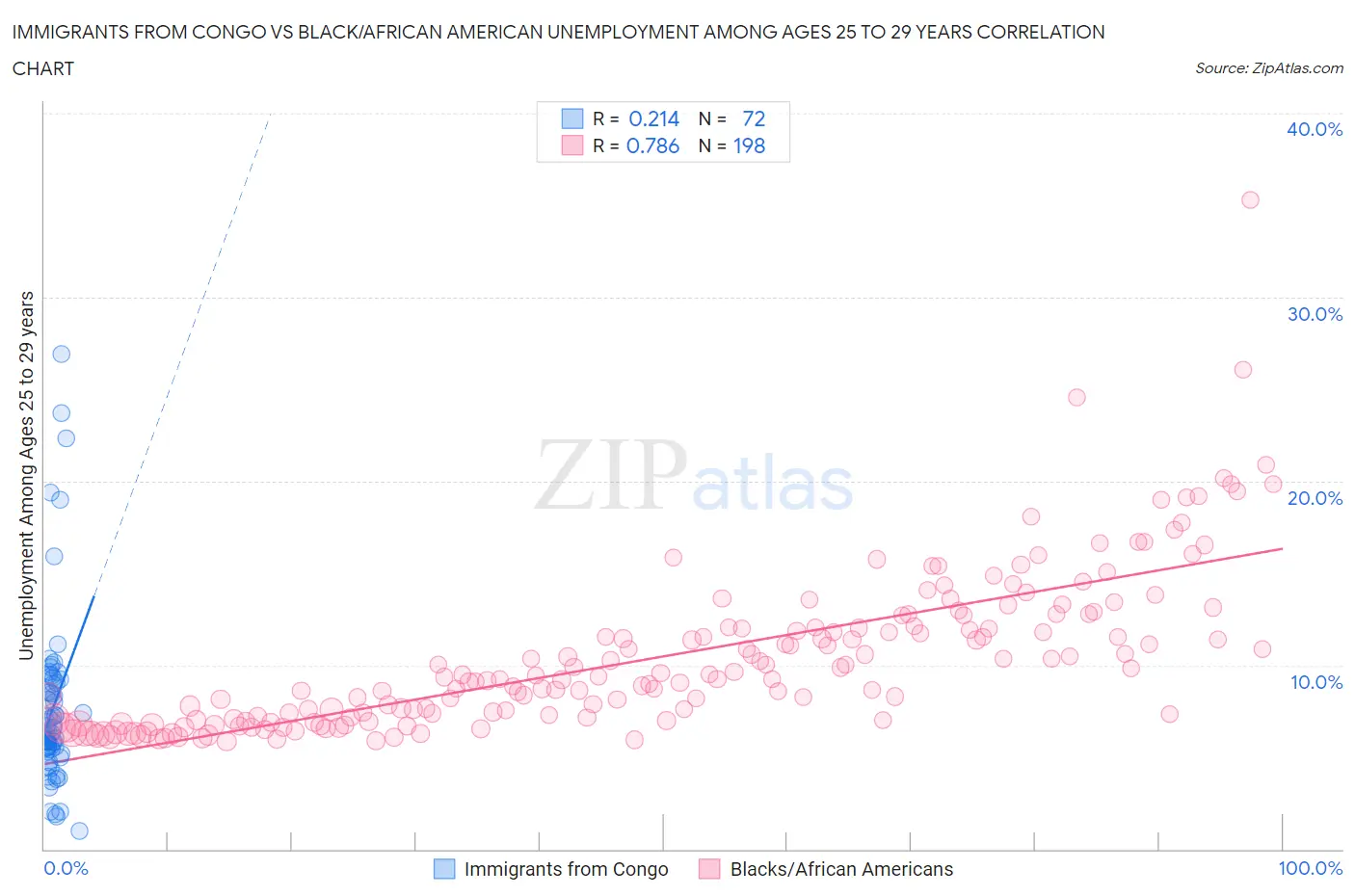Immigrants from Congo vs Black/African American Unemployment Among Ages 25 to 29 years