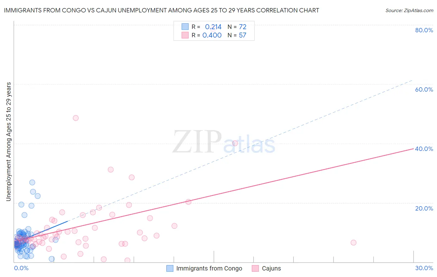 Immigrants from Congo vs Cajun Unemployment Among Ages 25 to 29 years