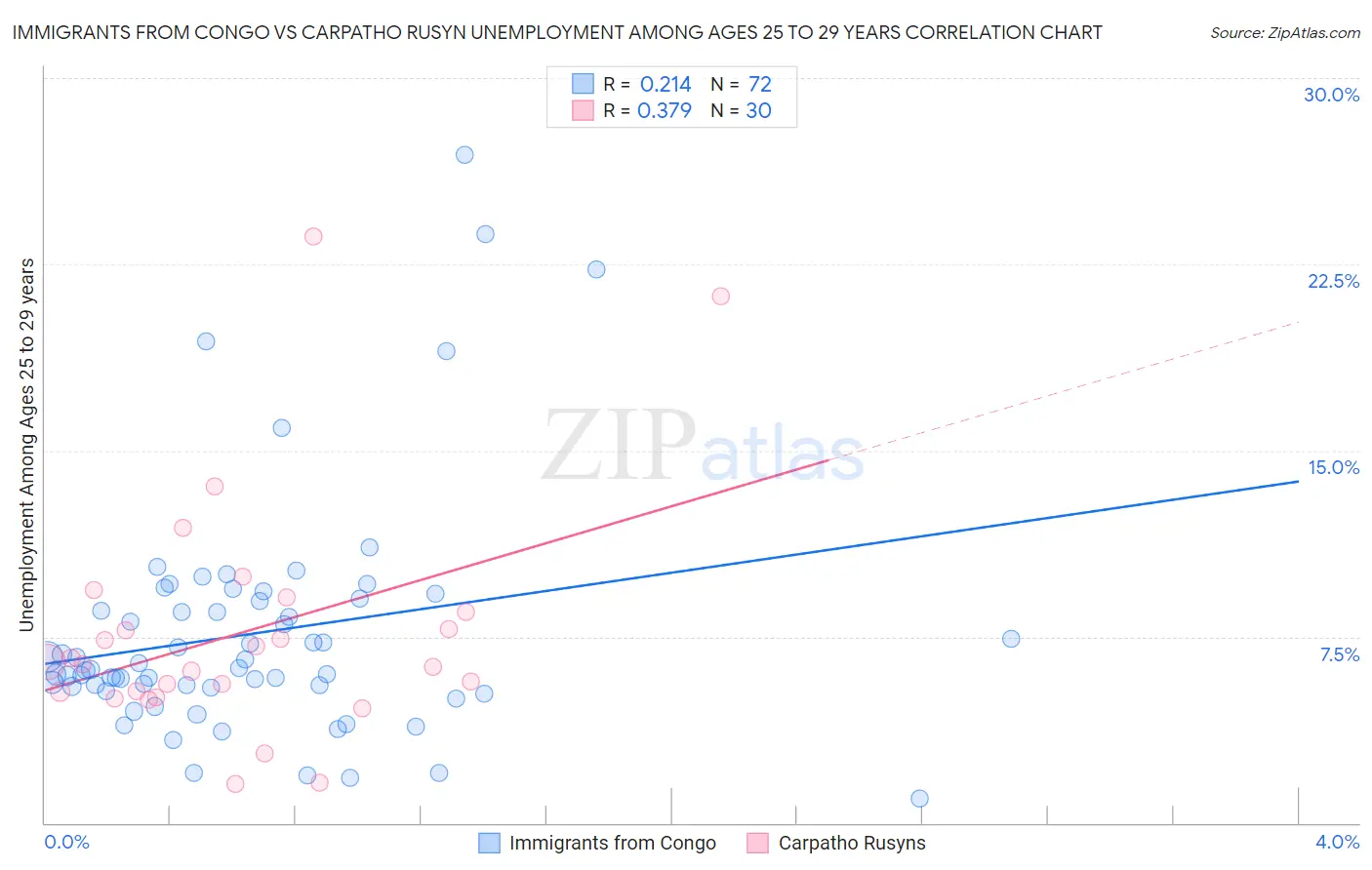 Immigrants from Congo vs Carpatho Rusyn Unemployment Among Ages 25 to 29 years