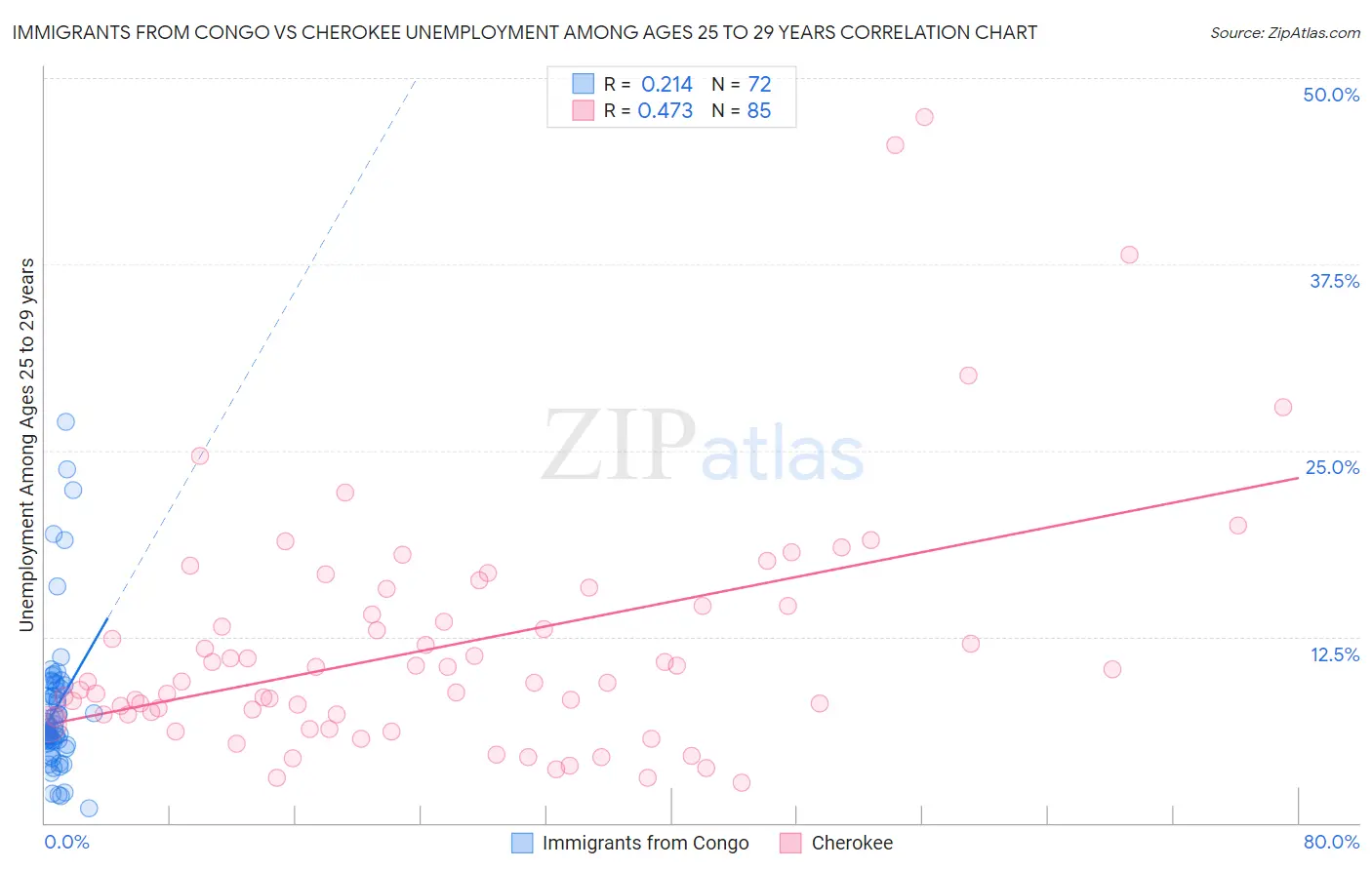 Immigrants from Congo vs Cherokee Unemployment Among Ages 25 to 29 years