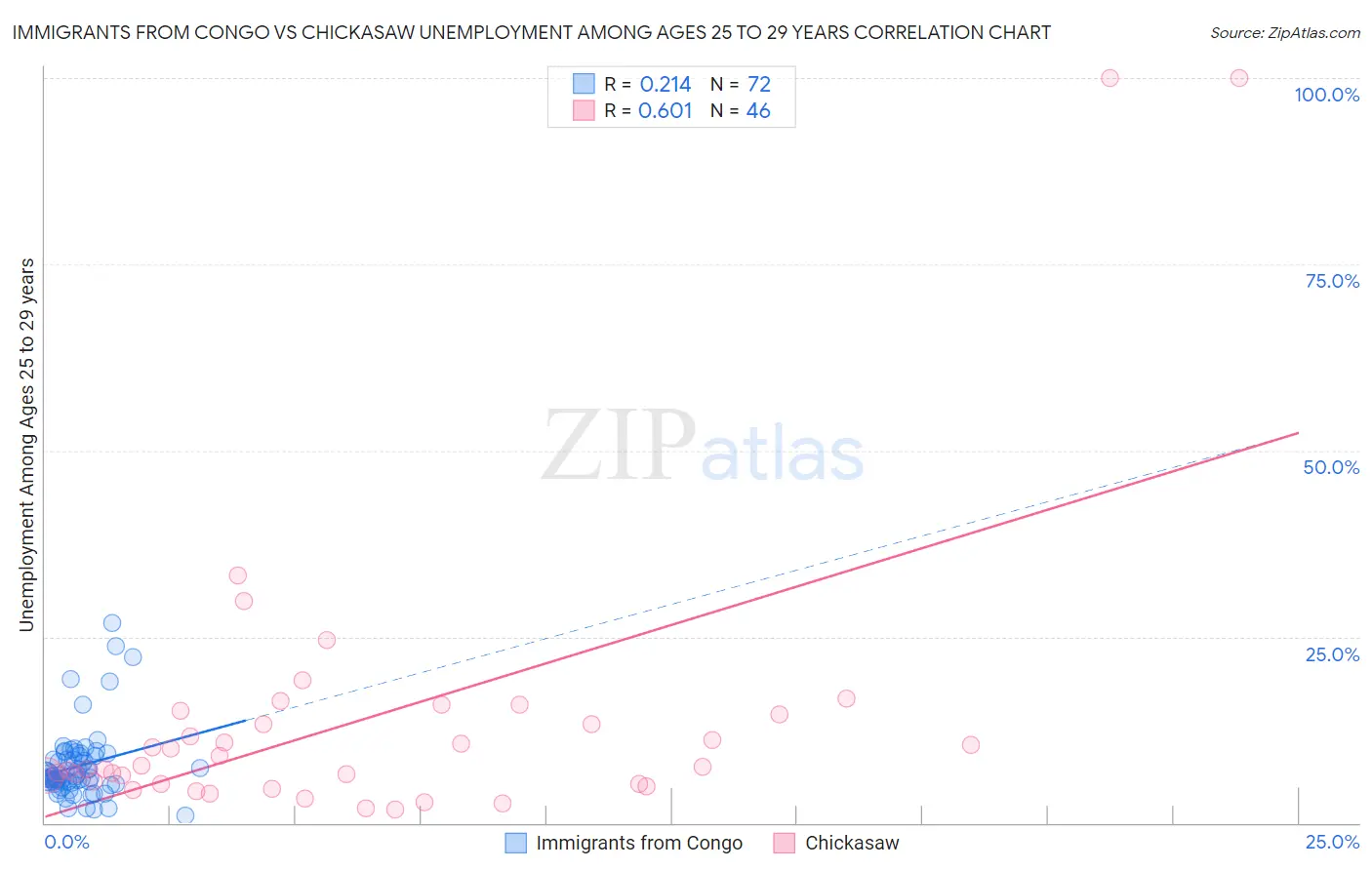 Immigrants from Congo vs Chickasaw Unemployment Among Ages 25 to 29 years