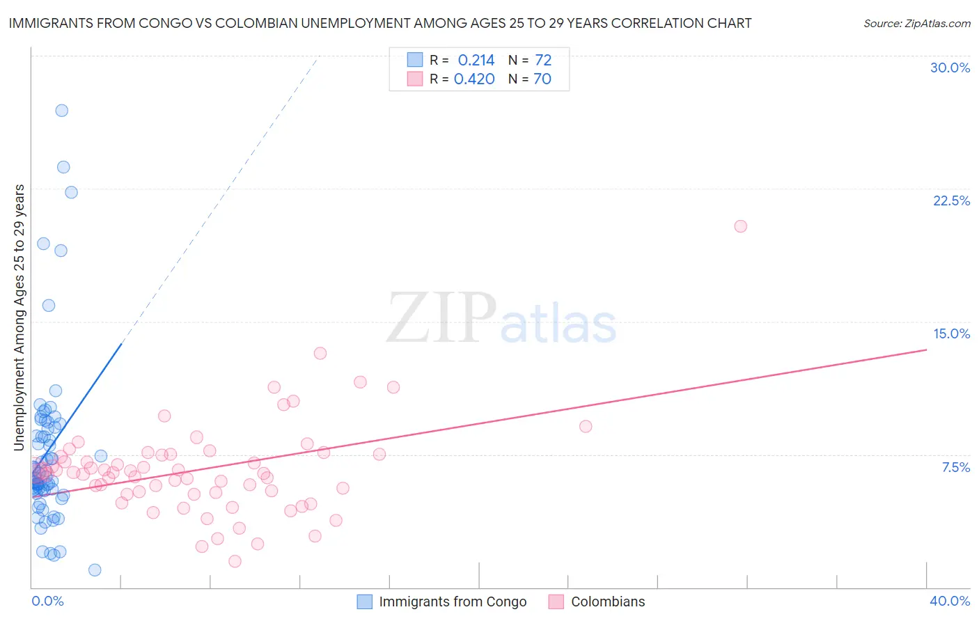 Immigrants from Congo vs Colombian Unemployment Among Ages 25 to 29 years