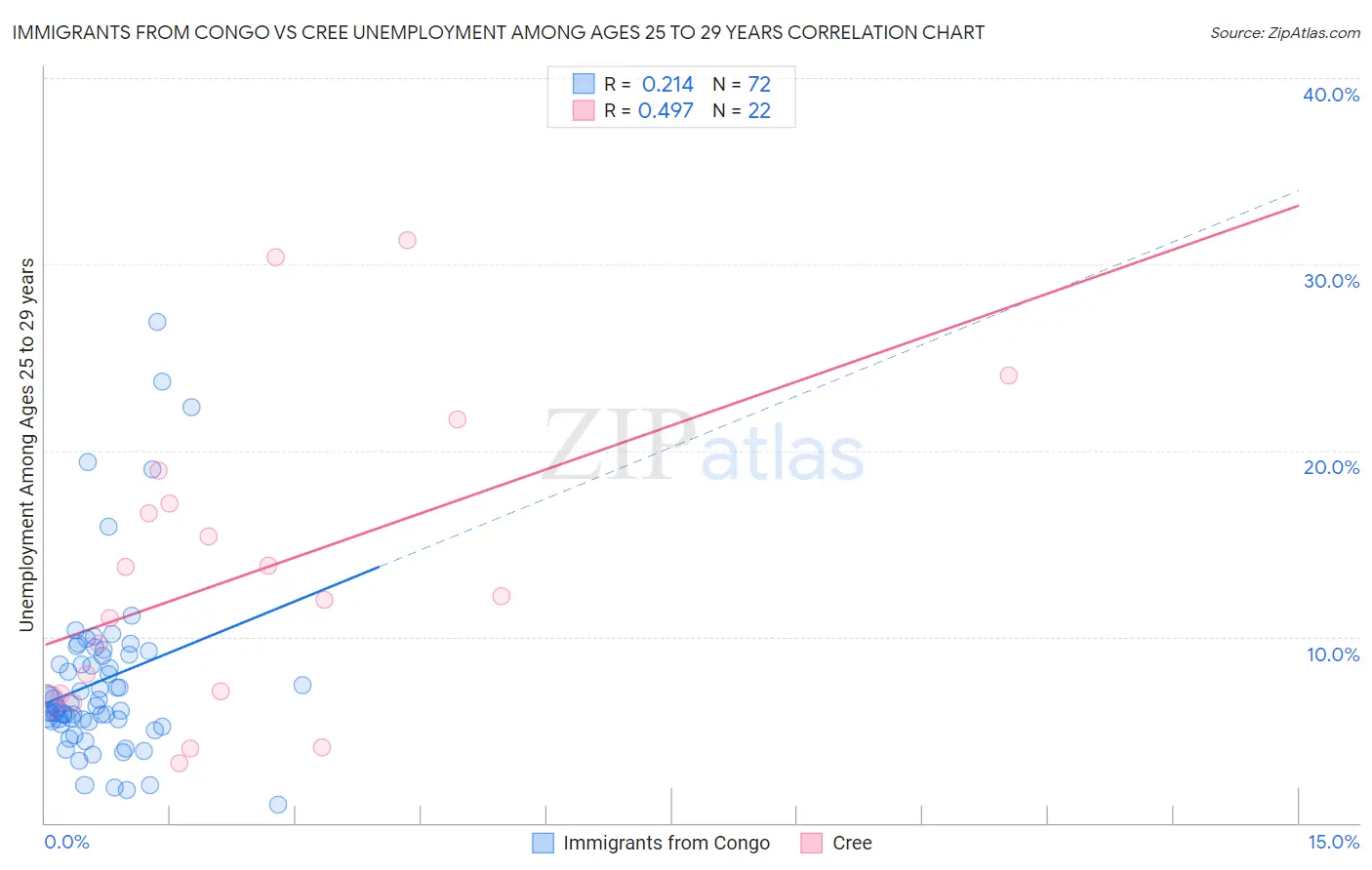 Immigrants from Congo vs Cree Unemployment Among Ages 25 to 29 years