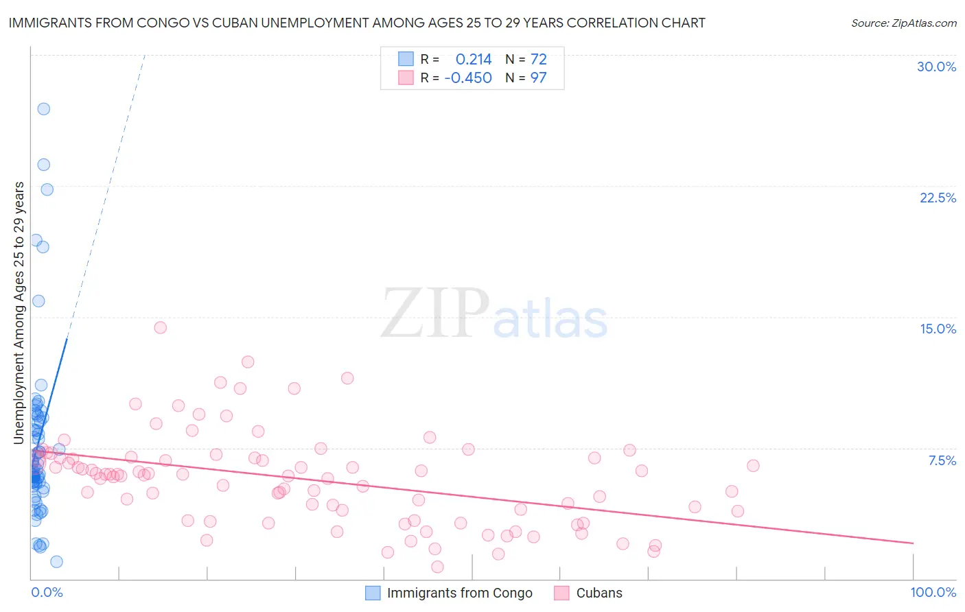 Immigrants from Congo vs Cuban Unemployment Among Ages 25 to 29 years