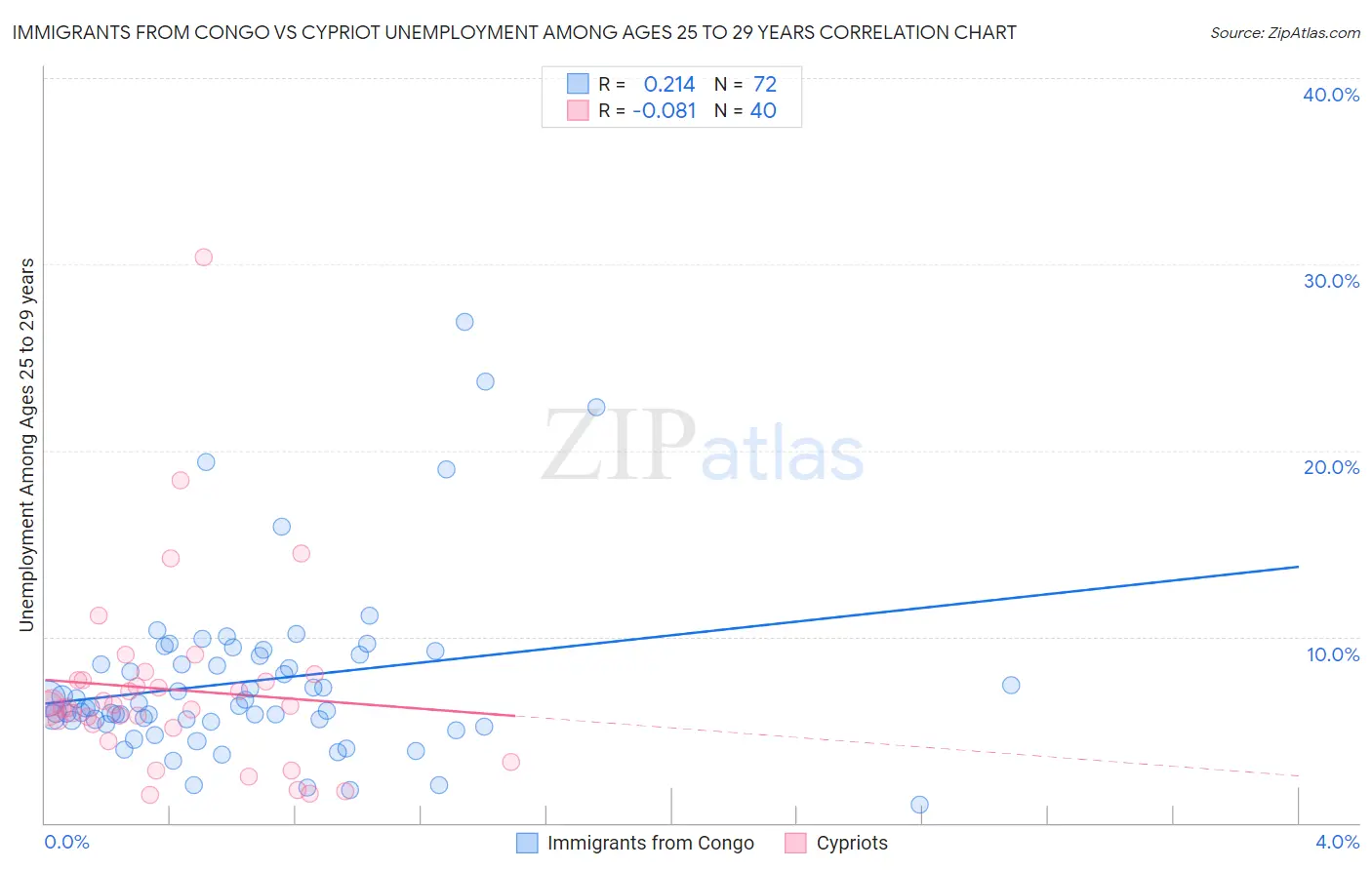Immigrants from Congo vs Cypriot Unemployment Among Ages 25 to 29 years