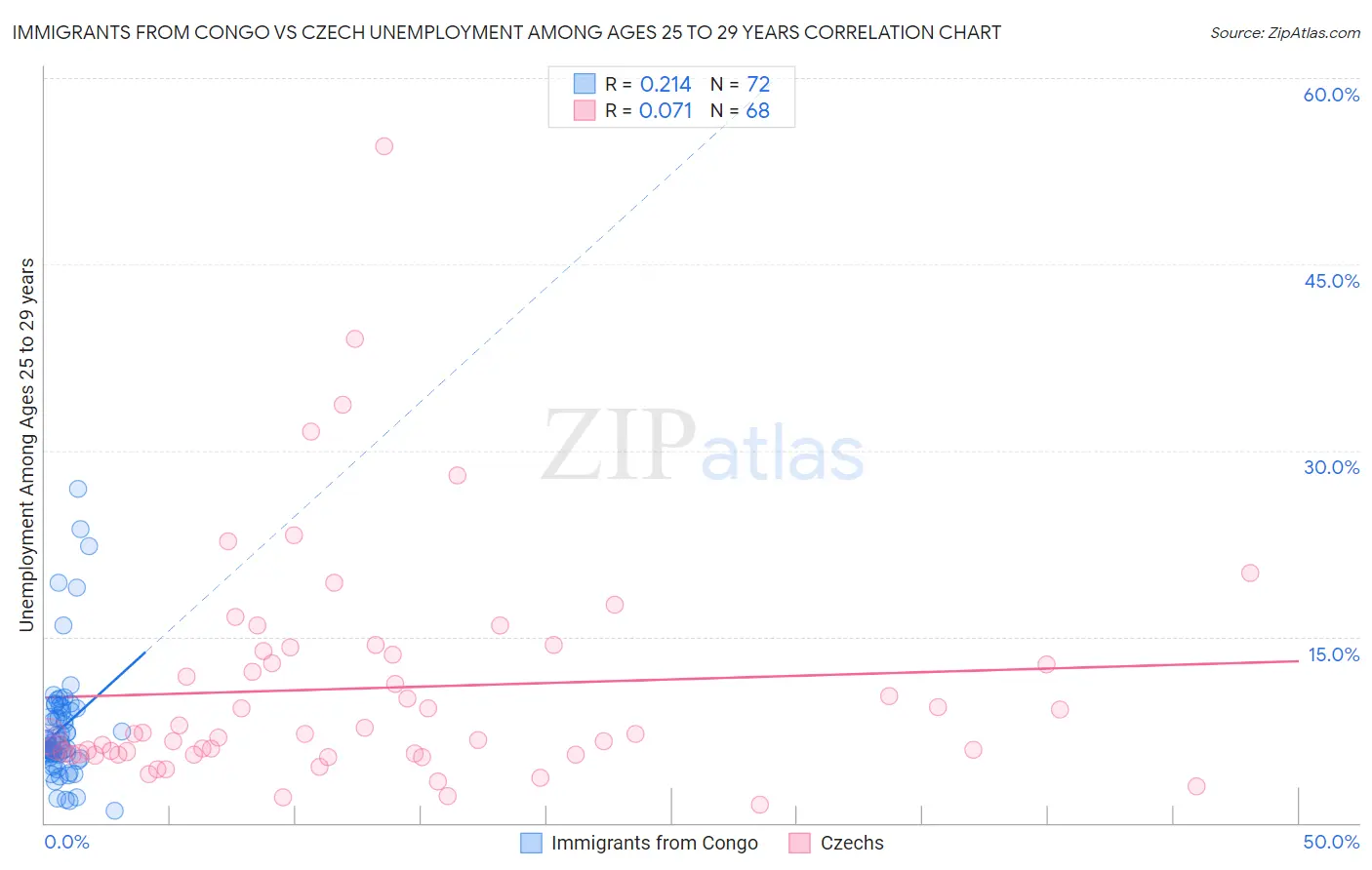 Immigrants from Congo vs Czech Unemployment Among Ages 25 to 29 years