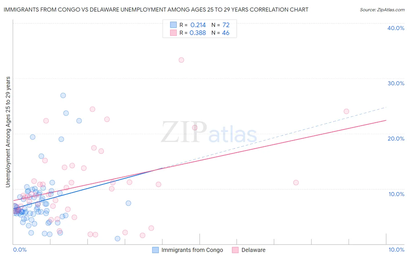 Immigrants from Congo vs Delaware Unemployment Among Ages 25 to 29 years