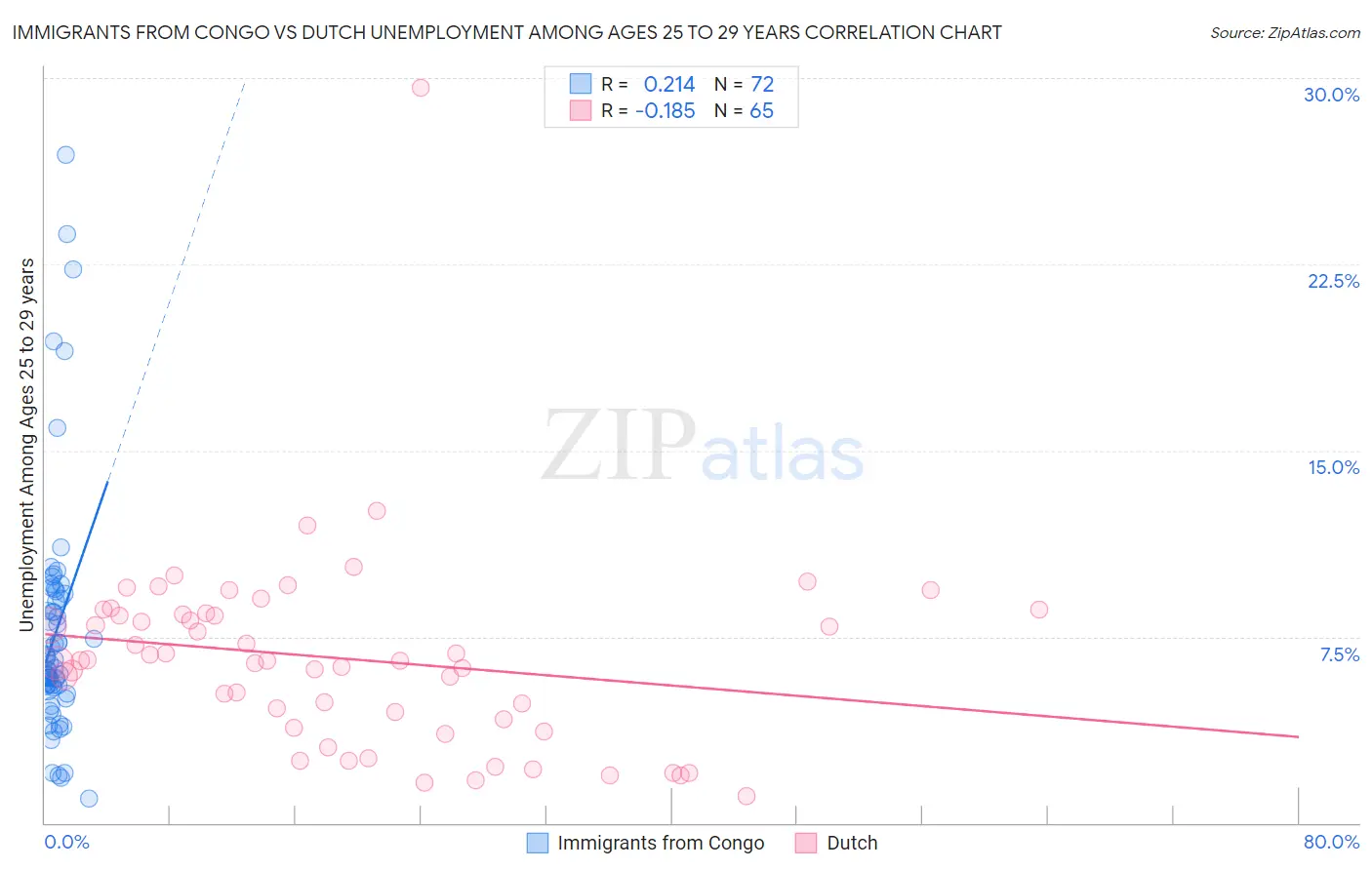 Immigrants from Congo vs Dutch Unemployment Among Ages 25 to 29 years