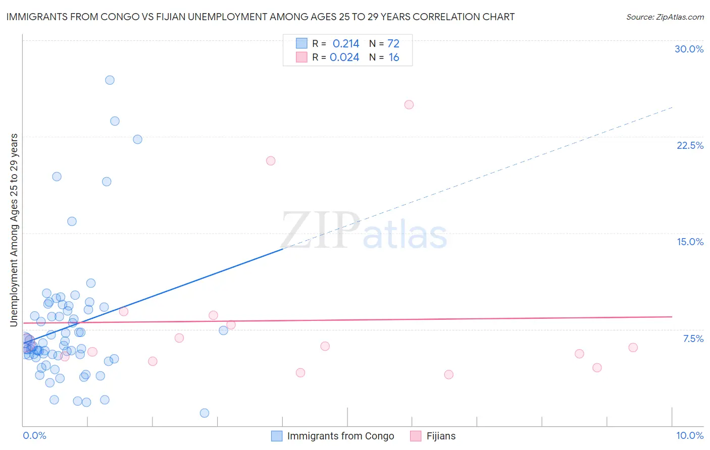 Immigrants from Congo vs Fijian Unemployment Among Ages 25 to 29 years