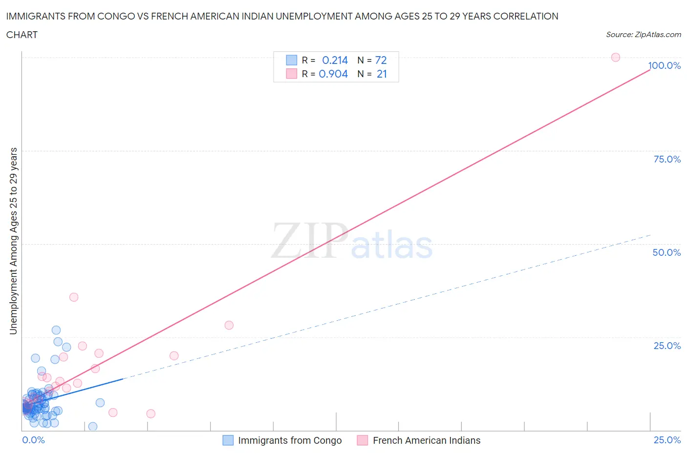 Immigrants from Congo vs French American Indian Unemployment Among Ages 25 to 29 years