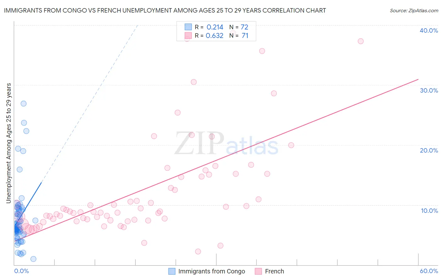 Immigrants from Congo vs French Unemployment Among Ages 25 to 29 years