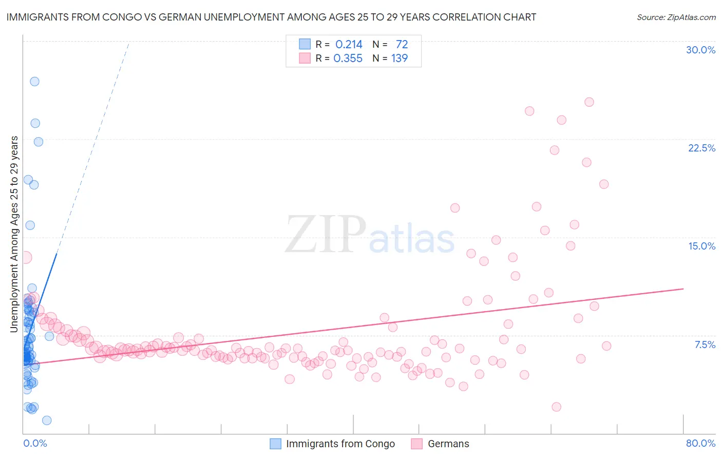 Immigrants from Congo vs German Unemployment Among Ages 25 to 29 years