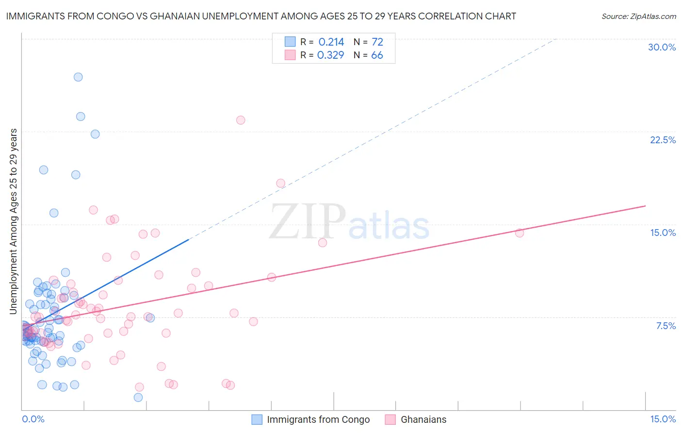 Immigrants from Congo vs Ghanaian Unemployment Among Ages 25 to 29 years