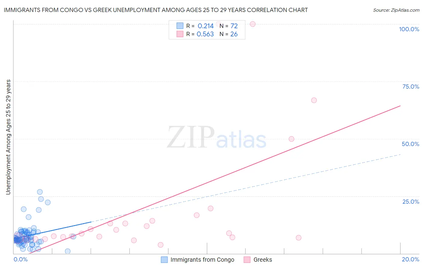 Immigrants from Congo vs Greek Unemployment Among Ages 25 to 29 years