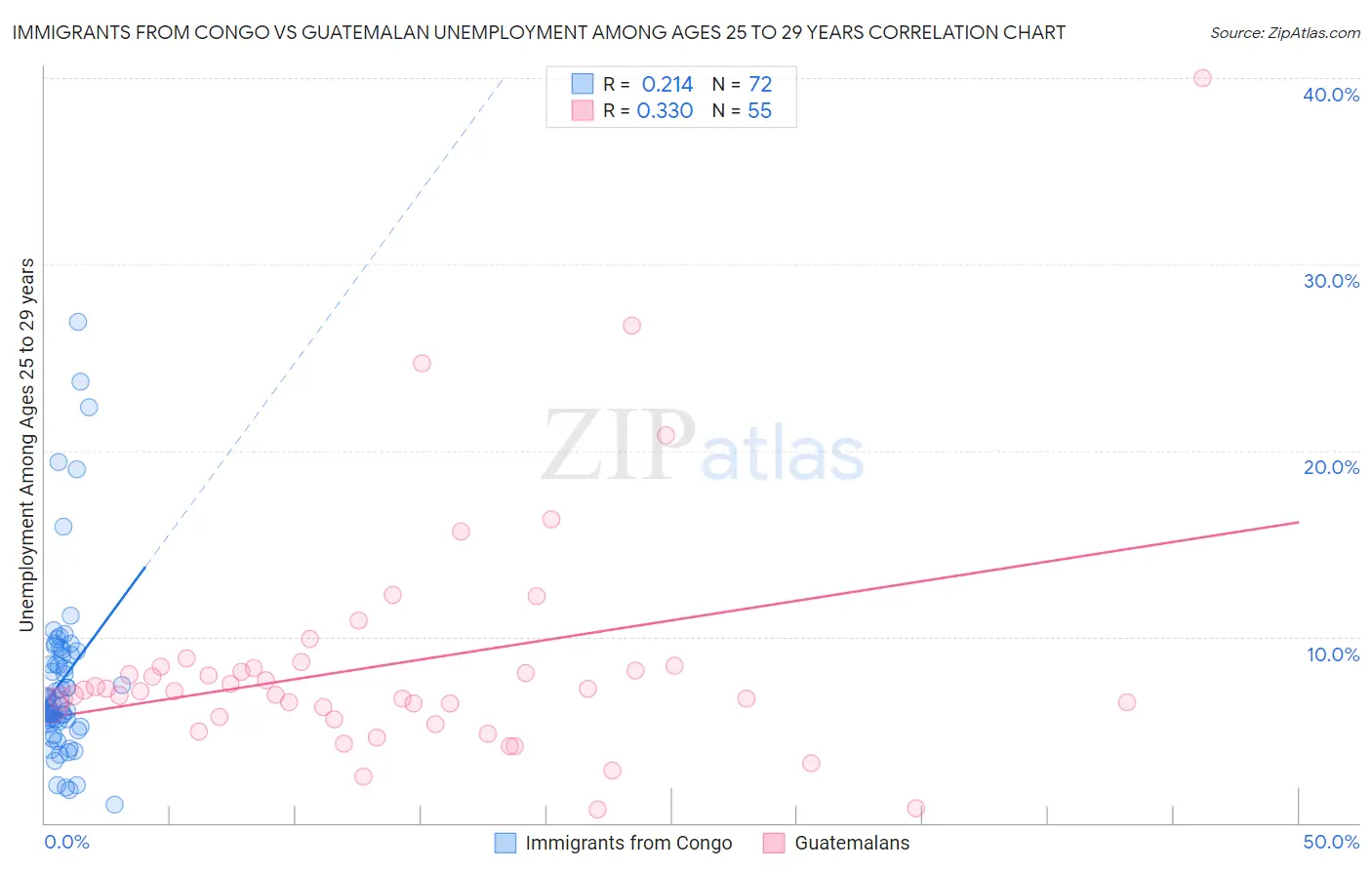Immigrants from Congo vs Guatemalan Unemployment Among Ages 25 to 29 years