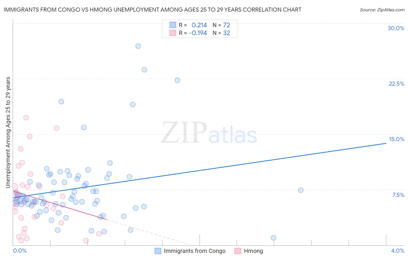 Immigrants from Congo vs Hmong Unemployment Among Ages 25 to 29 years