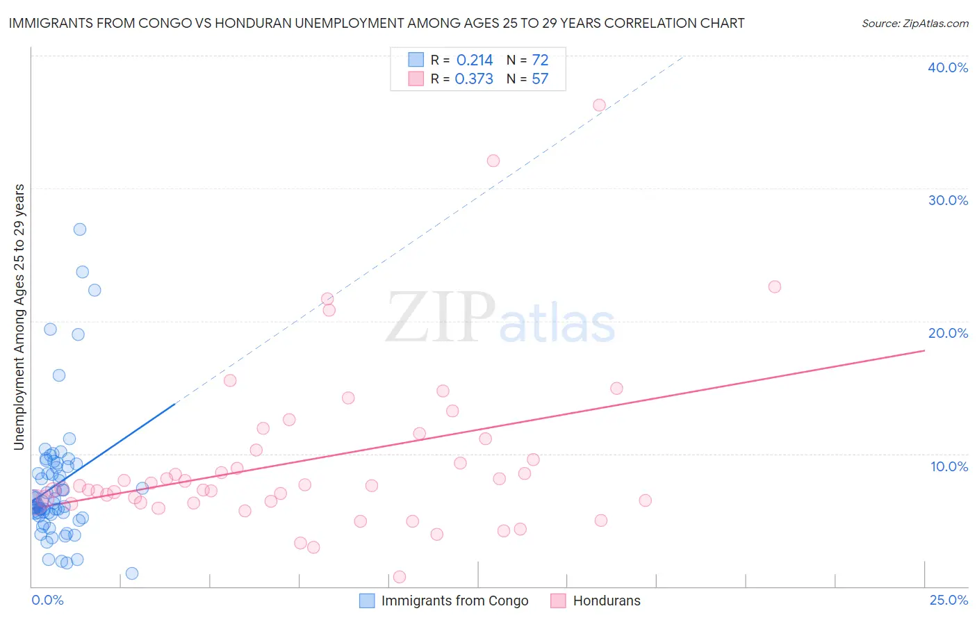 Immigrants from Congo vs Honduran Unemployment Among Ages 25 to 29 years