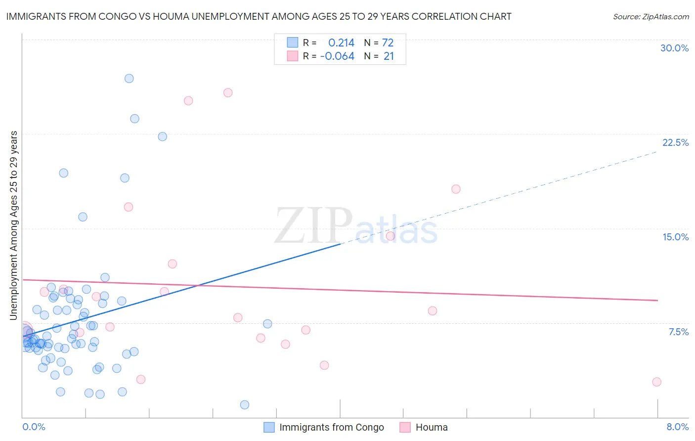 Immigrants from Congo vs Houma Unemployment Among Ages 25 to 29 years