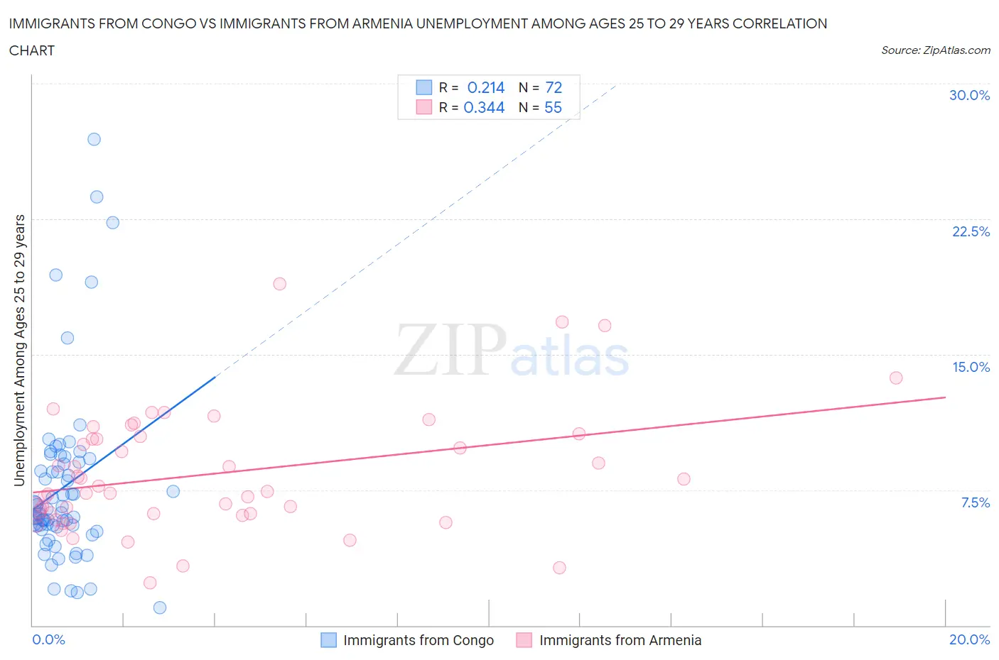 Immigrants from Congo vs Immigrants from Armenia Unemployment Among Ages 25 to 29 years