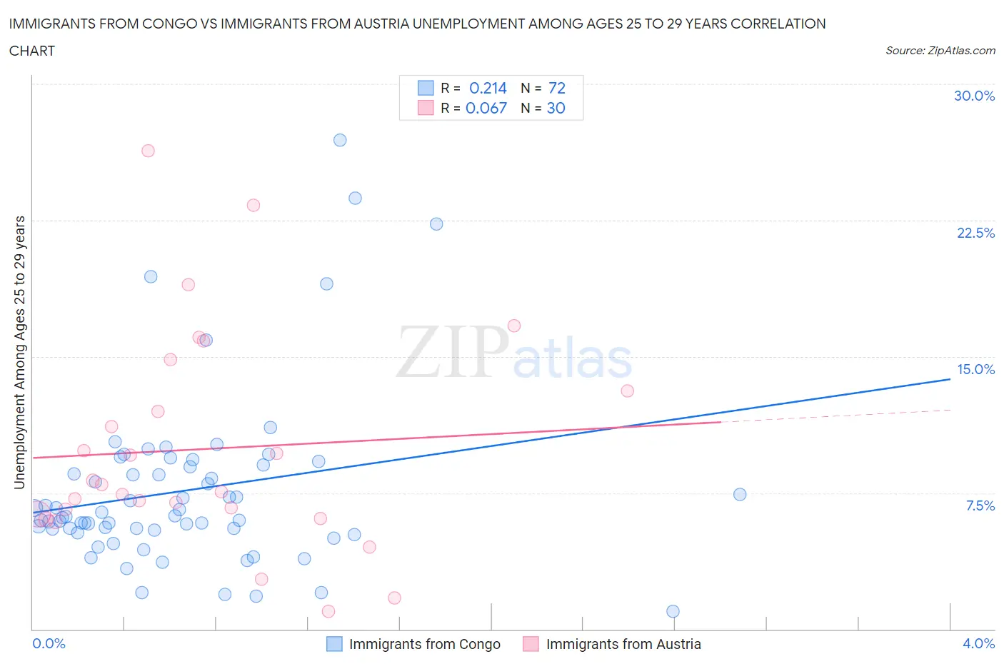 Immigrants from Congo vs Immigrants from Austria Unemployment Among Ages 25 to 29 years