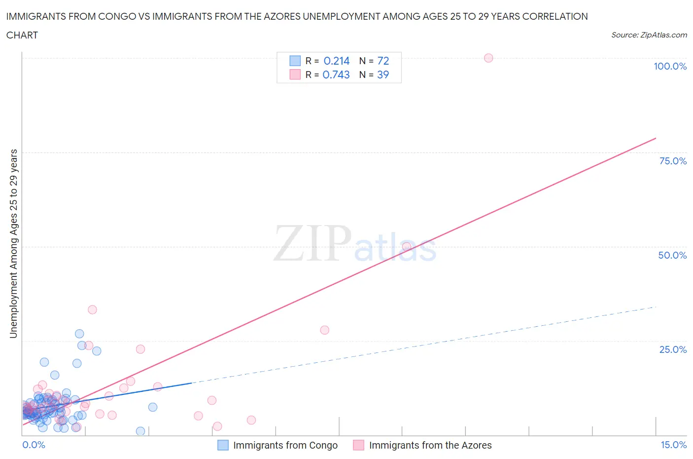 Immigrants from Congo vs Immigrants from the Azores Unemployment Among Ages 25 to 29 years