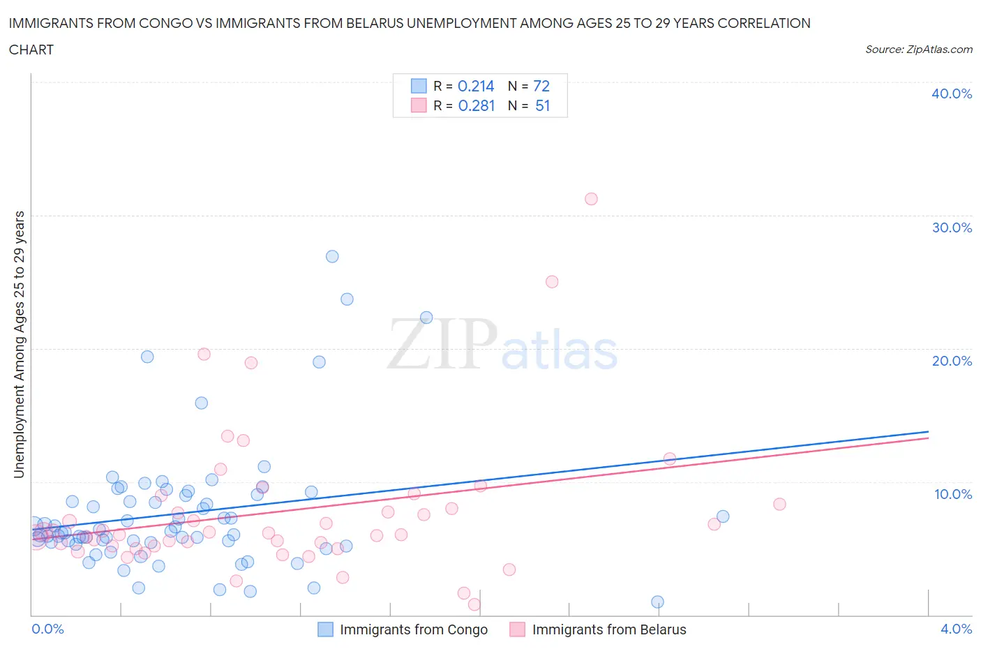 Immigrants from Congo vs Immigrants from Belarus Unemployment Among Ages 25 to 29 years