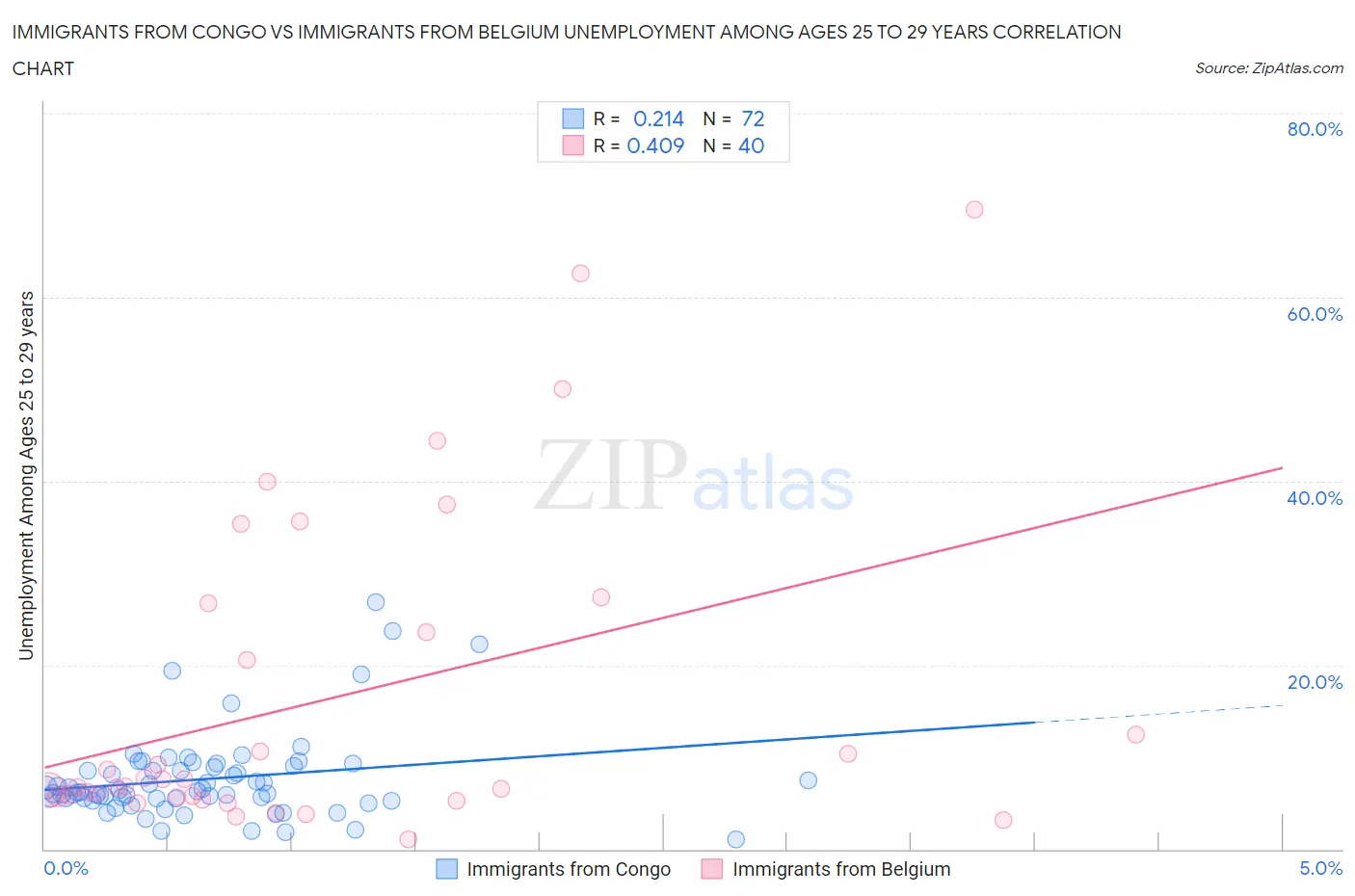 Immigrants from Congo vs Immigrants from Belgium Unemployment Among Ages 25 to 29 years