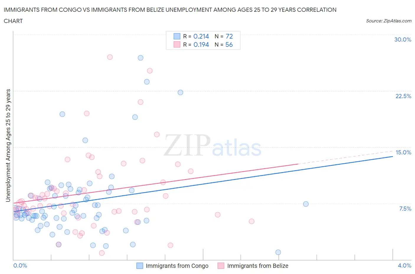 Immigrants from Congo vs Immigrants from Belize Unemployment Among Ages 25 to 29 years
