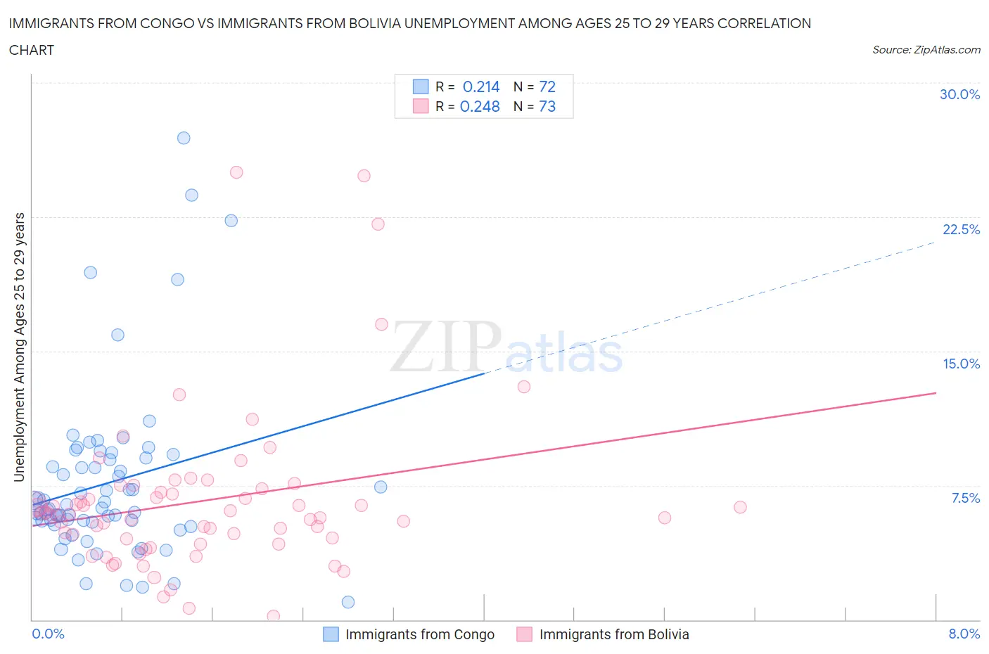Immigrants from Congo vs Immigrants from Bolivia Unemployment Among Ages 25 to 29 years