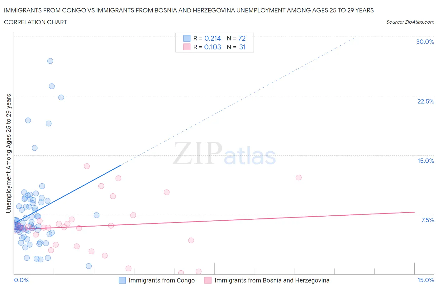 Immigrants from Congo vs Immigrants from Bosnia and Herzegovina Unemployment Among Ages 25 to 29 years