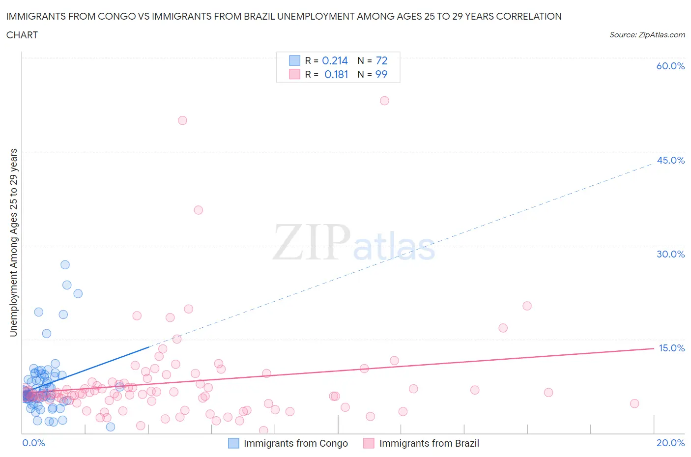 Immigrants from Congo vs Immigrants from Brazil Unemployment Among Ages 25 to 29 years