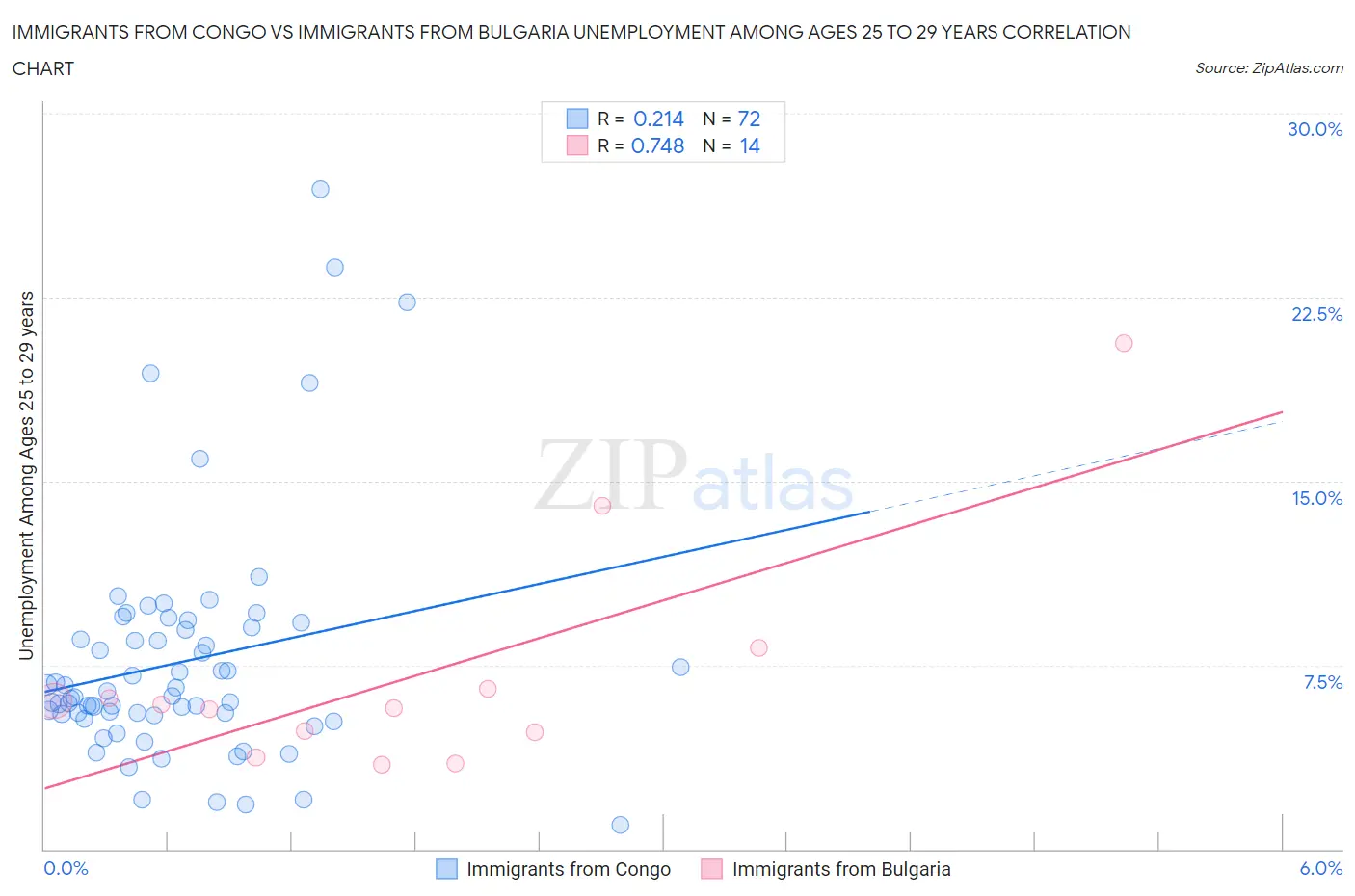 Immigrants from Congo vs Immigrants from Bulgaria Unemployment Among Ages 25 to 29 years