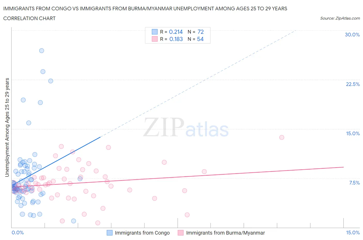 Immigrants from Congo vs Immigrants from Burma/Myanmar Unemployment Among Ages 25 to 29 years