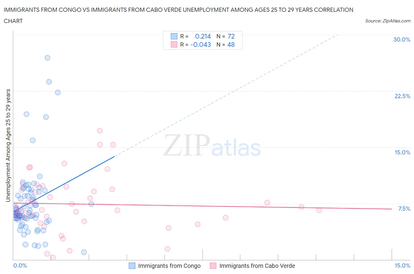 Immigrants from Congo vs Immigrants from Cabo Verde Unemployment Among Ages 25 to 29 years