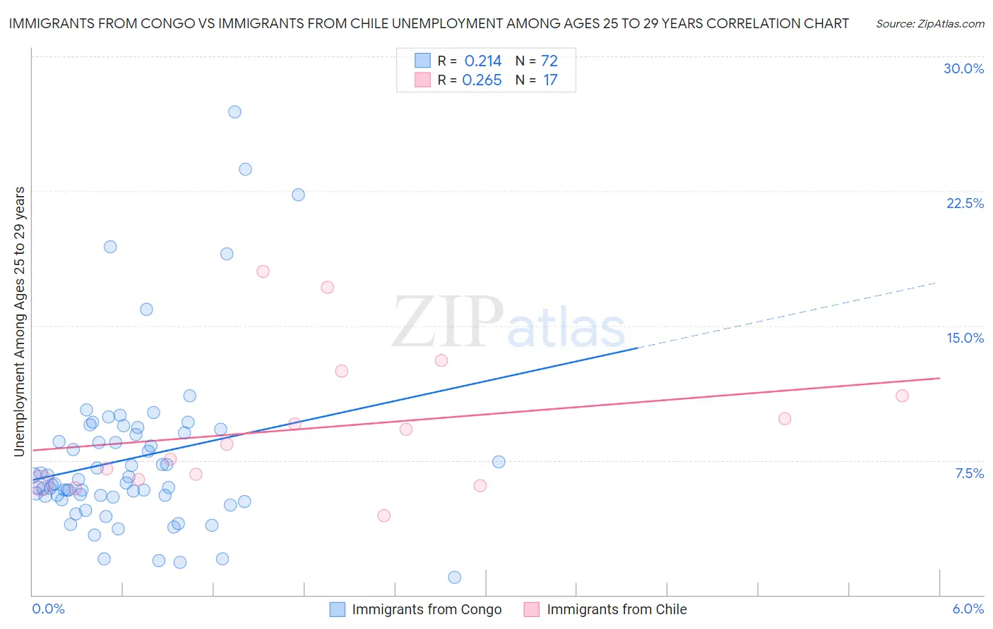 Immigrants from Congo vs Immigrants from Chile Unemployment Among Ages 25 to 29 years
