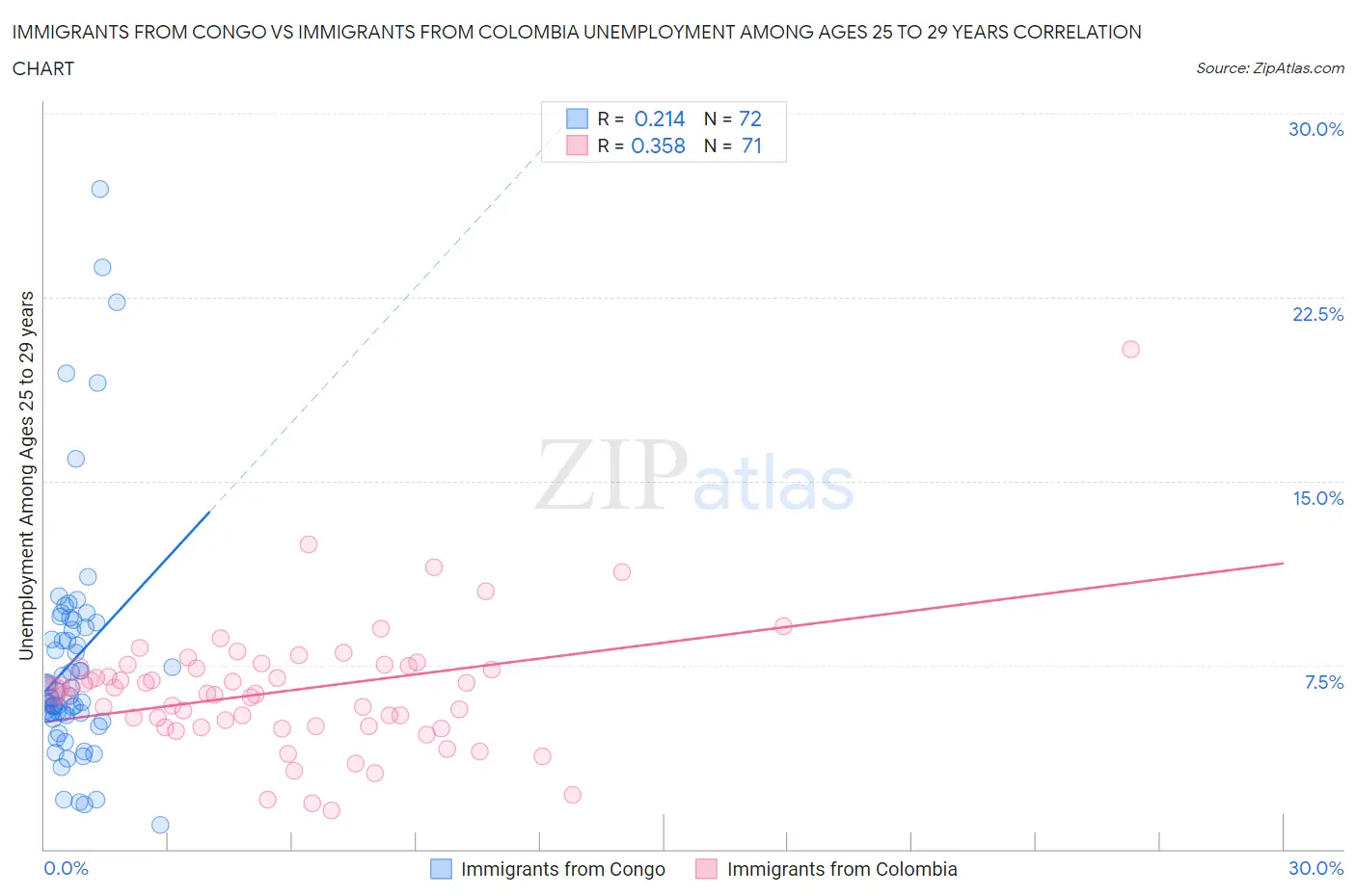 Immigrants from Congo vs Immigrants from Colombia Unemployment Among Ages 25 to 29 years