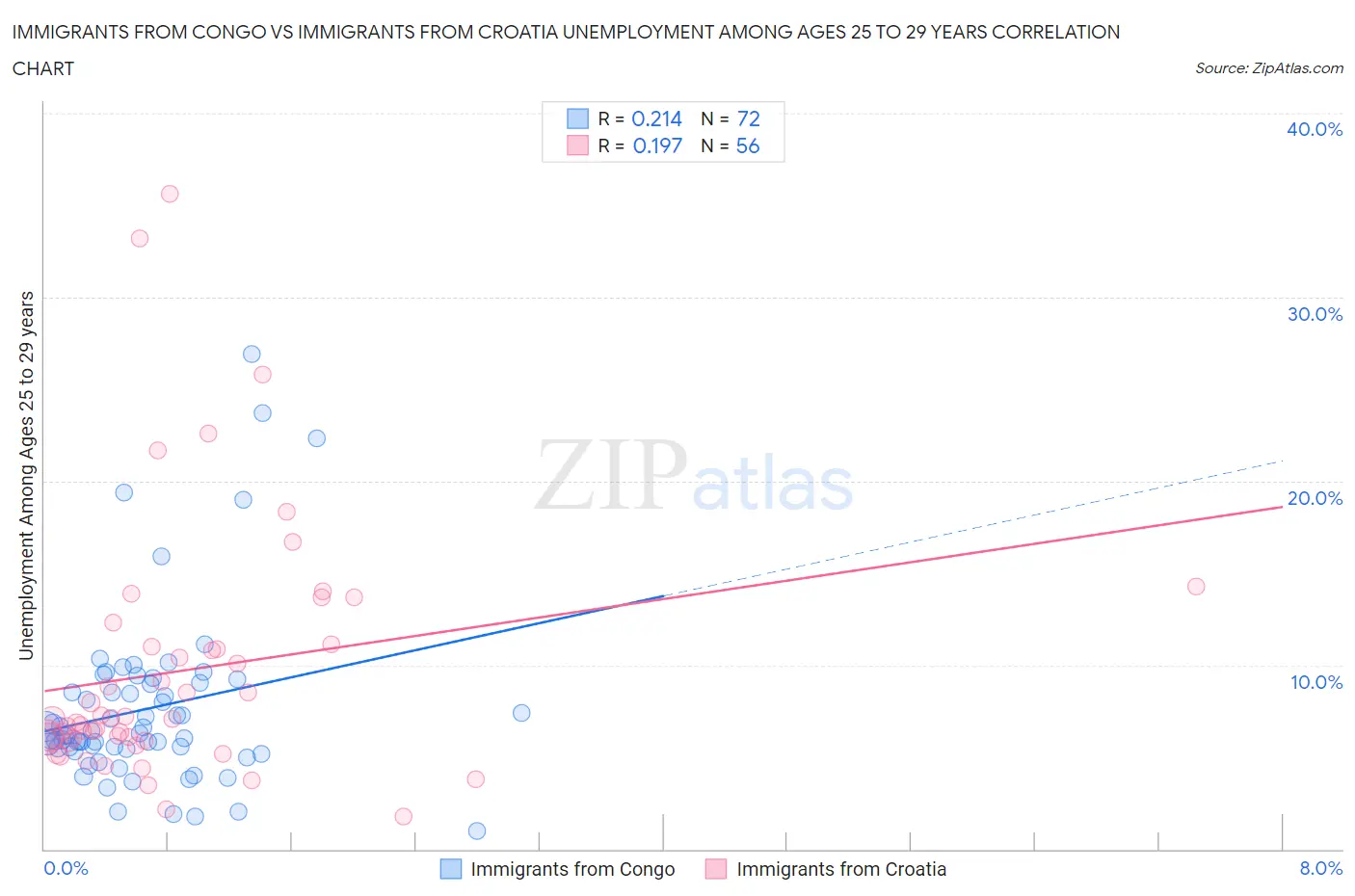 Immigrants from Congo vs Immigrants from Croatia Unemployment Among Ages 25 to 29 years