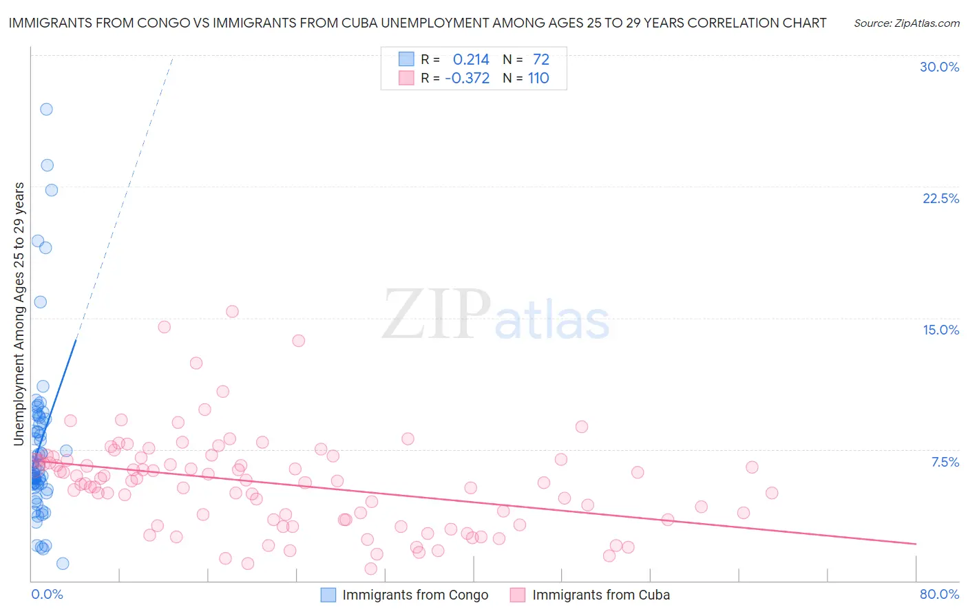 Immigrants from Congo vs Immigrants from Cuba Unemployment Among Ages 25 to 29 years