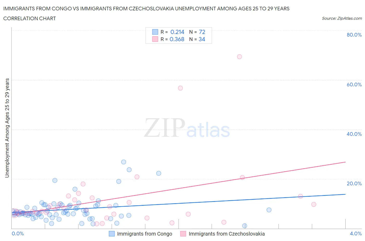 Immigrants from Congo vs Immigrants from Czechoslovakia Unemployment Among Ages 25 to 29 years