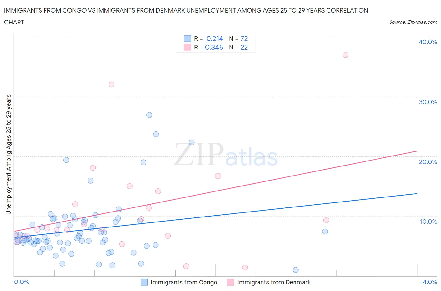 Immigrants from Congo vs Immigrants from Denmark Unemployment Among Ages 25 to 29 years
